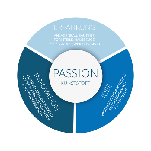 Interessengemeinschaft Kunststoff e.V.